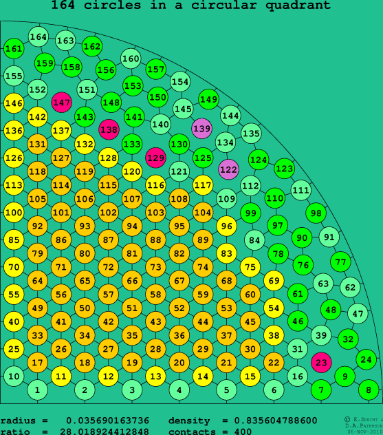 164 circles in a circular quadrant
