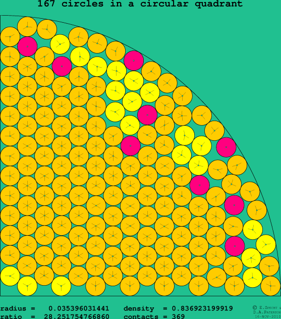 167 circles in a circular quadrant