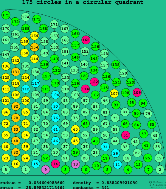 175 circles in a circular quadrant