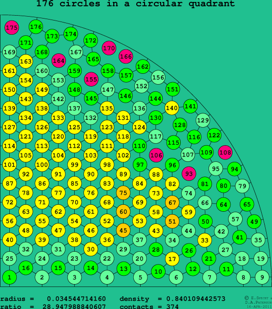 176 circles in a circular quadrant