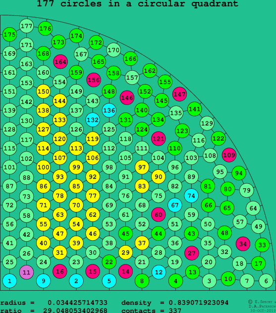 177 circles in a circular quadrant