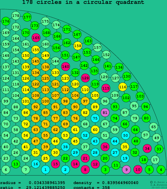 178 circles in a circular quadrant