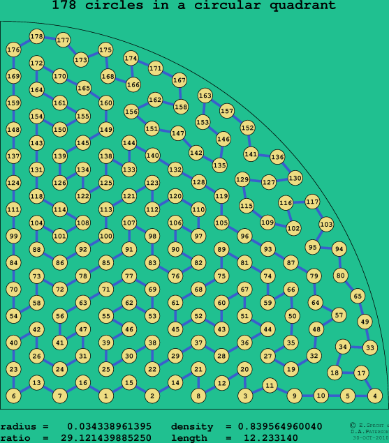 178 circles in a circular quadrant