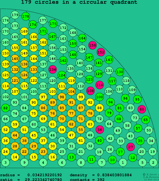 179 circles in a circular quadrant