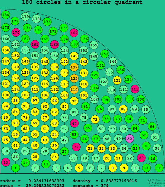 180 circles in a circular quadrant