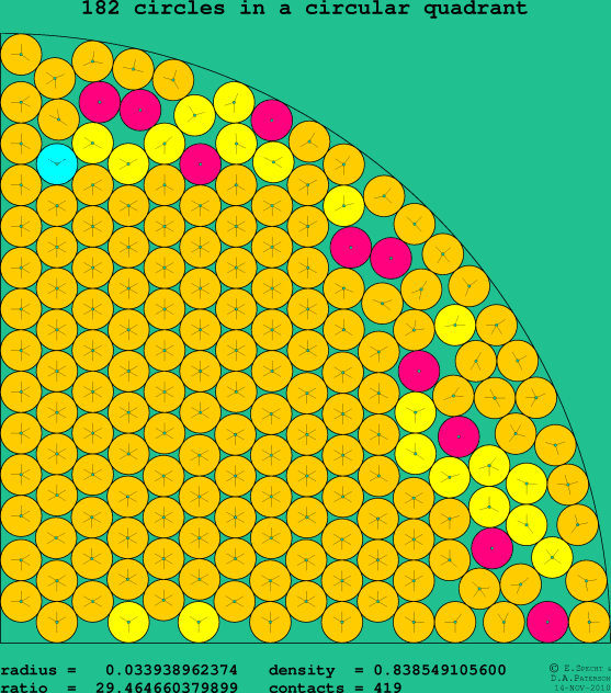 182 circles in a circular quadrant