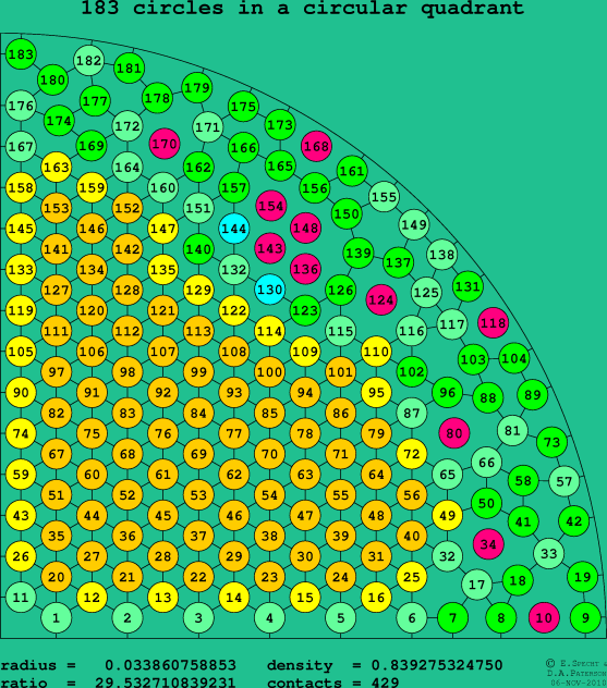 183 circles in a circular quadrant