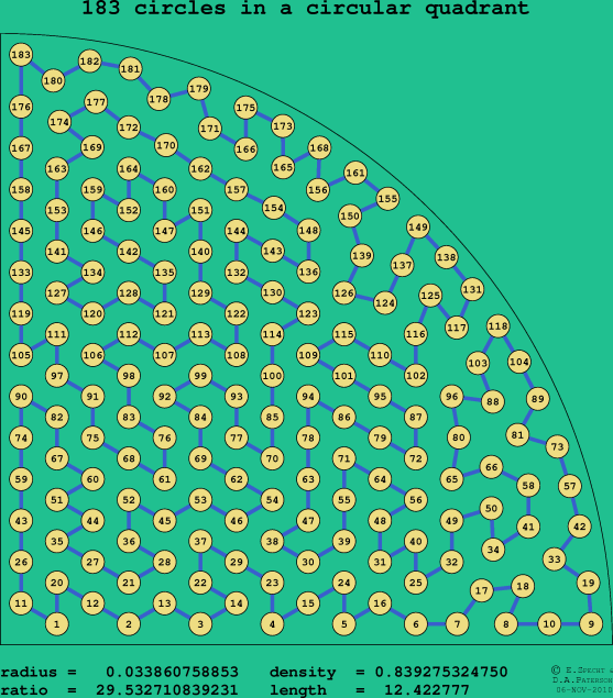 183 circles in a circular quadrant