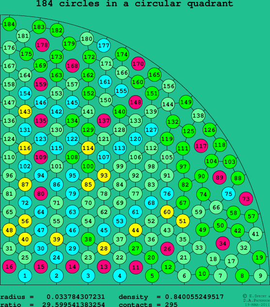 184 circles in a circular quadrant