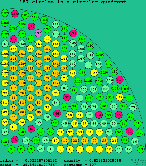 187 circles in a circular quadrant
