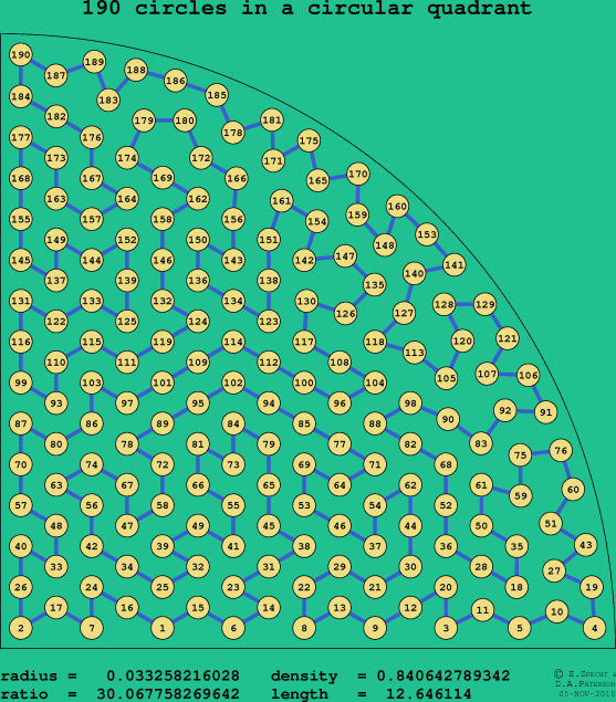 190 circles in a circular quadrant