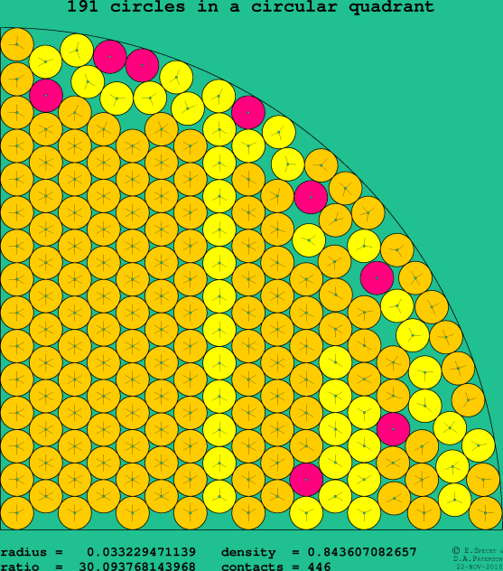 191 circles in a circular quadrant