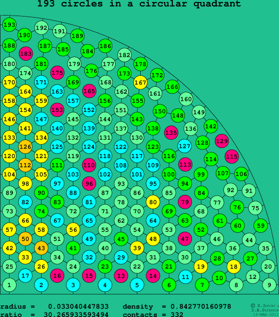 193 circles in a circular quadrant