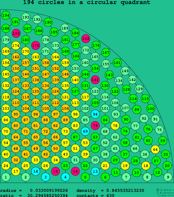 194 circles in a circular quadrant