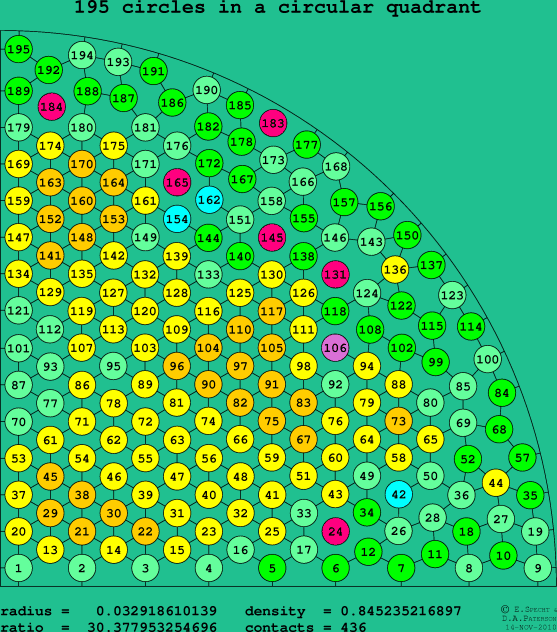 195 circles in a circular quadrant