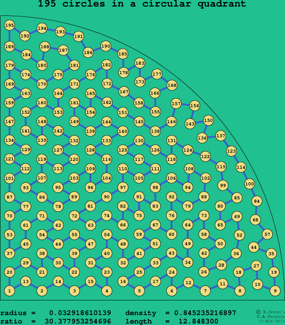 195 circles in a circular quadrant