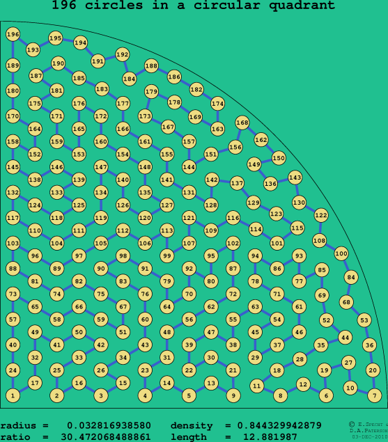 196 circles in a circular quadrant