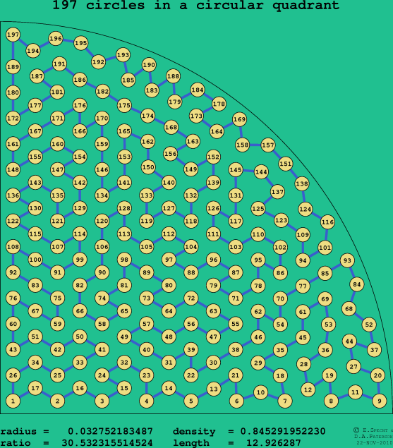 197 circles in a circular quadrant