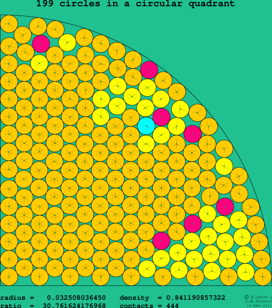 199 circles in a circular quadrant