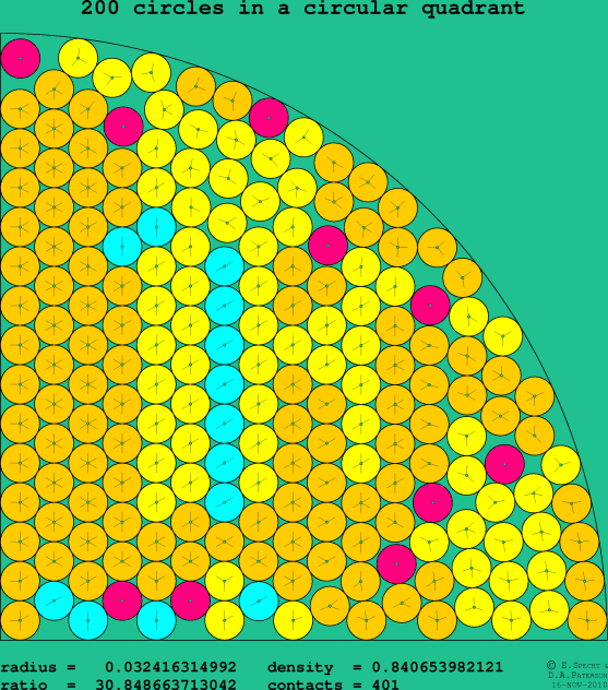 200 circles in a circular quadrant