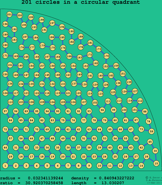 201 circles in a circular quadrant