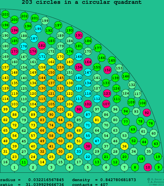 203 circles in a circular quadrant