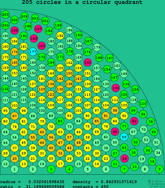 205 circles in a circular quadrant