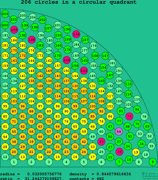 206 circles in a circular quadrant