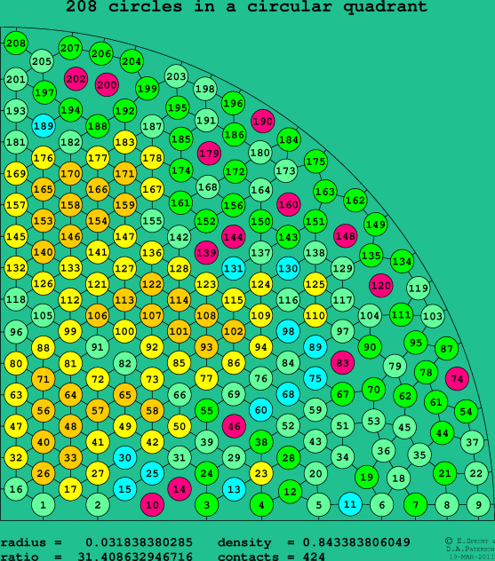 208 circles in a circular quadrant