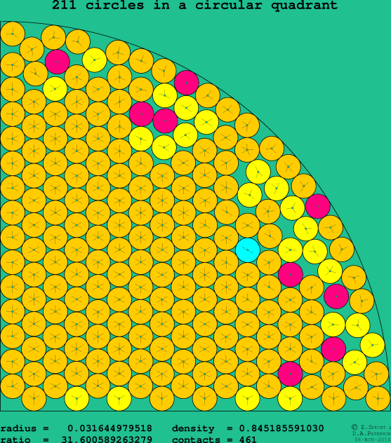 211 circles in a circular quadrant