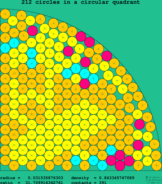 212 circles in a circular quadrant