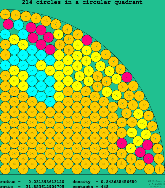 214 circles in a circular quadrant