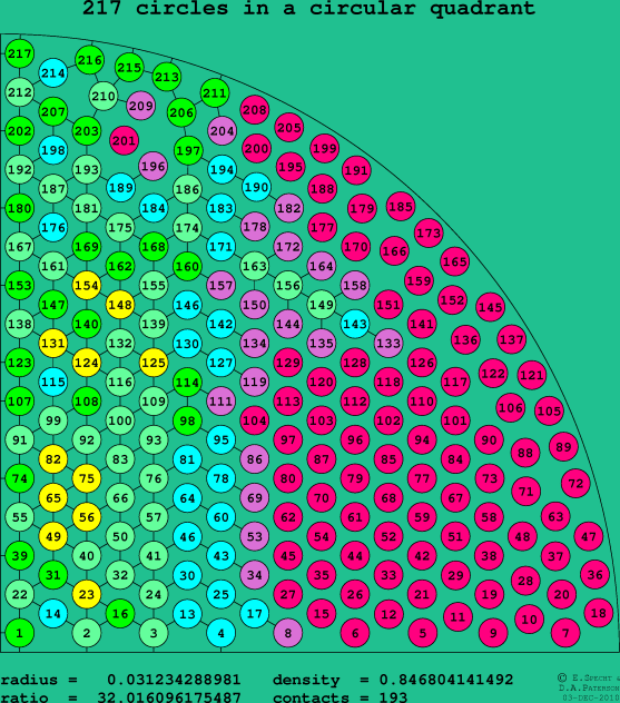 217 circles in a circular quadrant