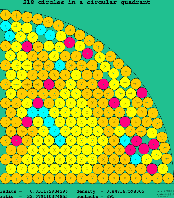 218 circles in a circular quadrant