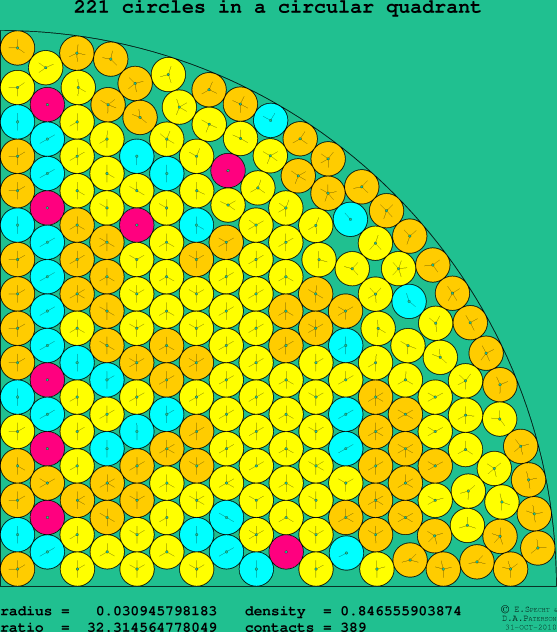 221 circles in a circular quadrant