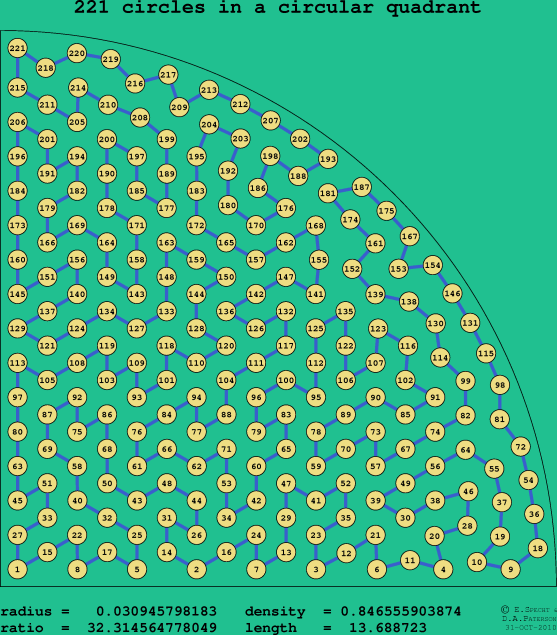 221 circles in a circular quadrant
