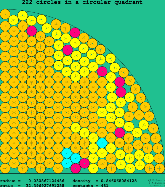 222 circles in a circular quadrant