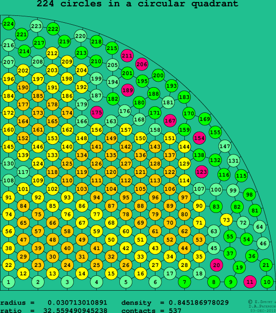 224 circles in a circular quadrant