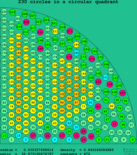 230 circles in a circular quadrant