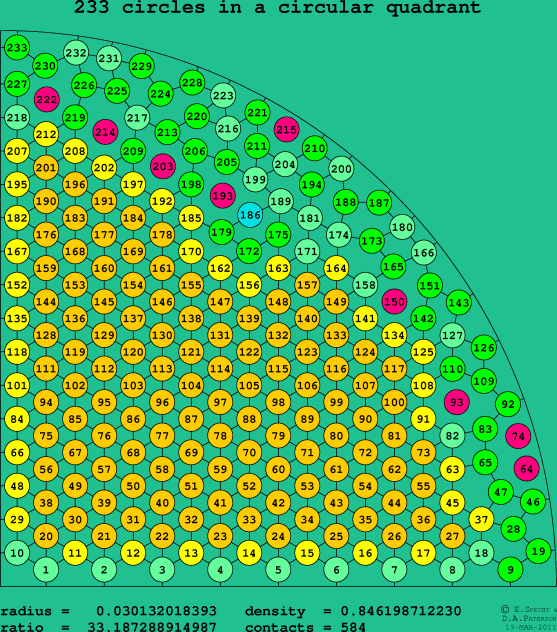 233 circles in a circular quadrant