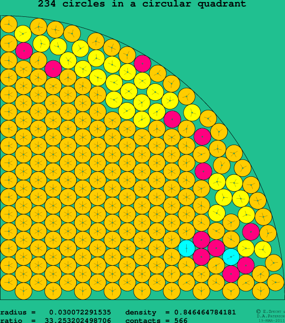234 circles in a circular quadrant
