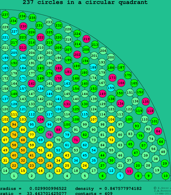 237 circles in a circular quadrant