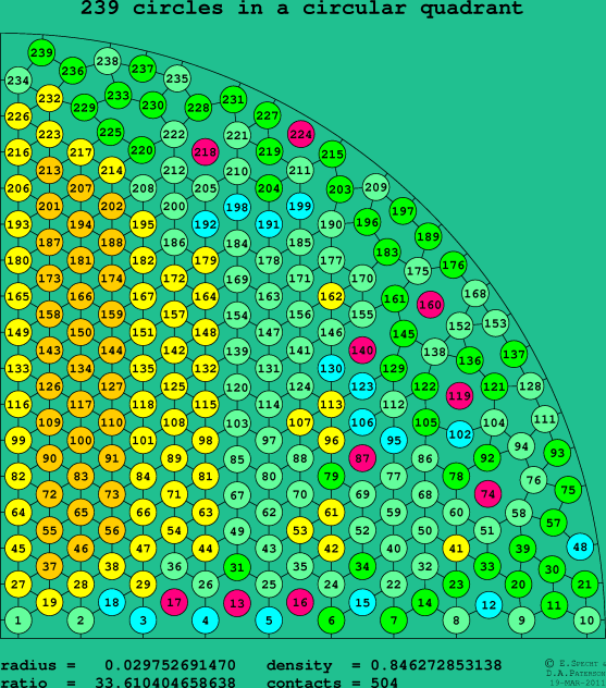 239 circles in a circular quadrant