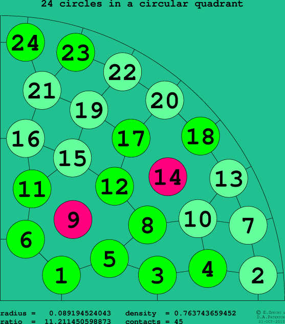 24 circles in a circular quadrant