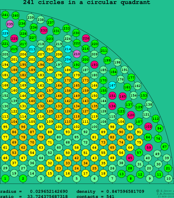 241 circles in a circular quadrant