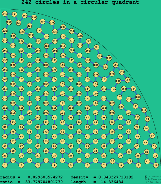 242 circles in a circular quadrant