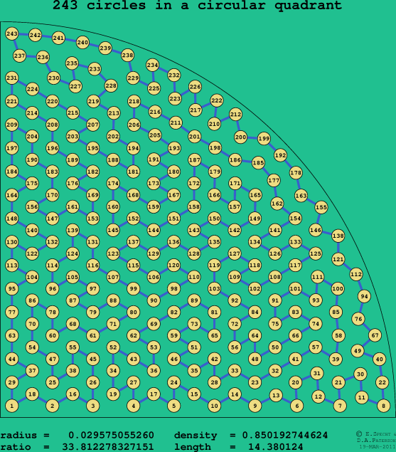 243 circles in a circular quadrant