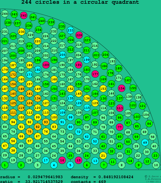 244 circles in a circular quadrant