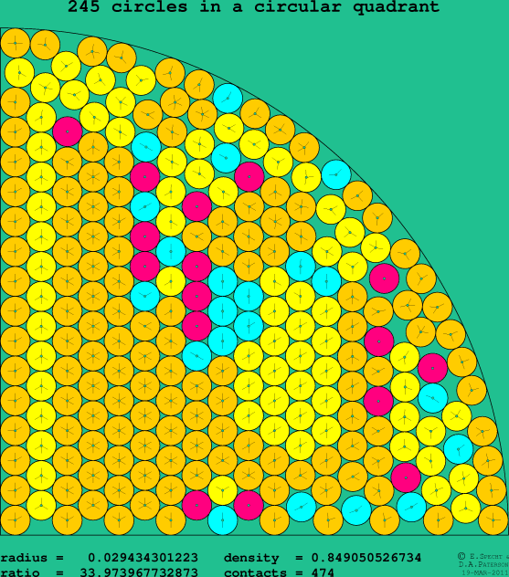 245 circles in a circular quadrant