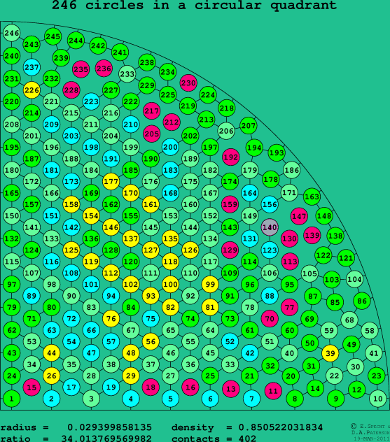 246 circles in a circular quadrant